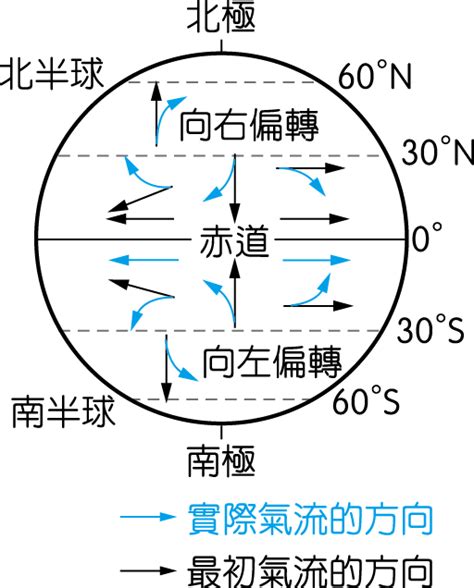 科氏力南北半球差異|为何落体偏东？这一现象在南北半球有差异吗